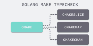 Go语言的make和new实现原理是什么