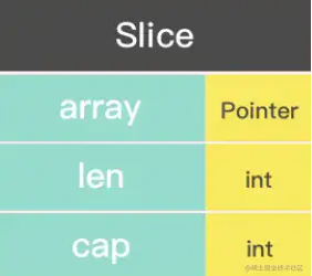 Golang中的Slice底層如何實現(xiàn)