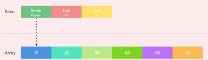 Golang中的Slice底层如何实现