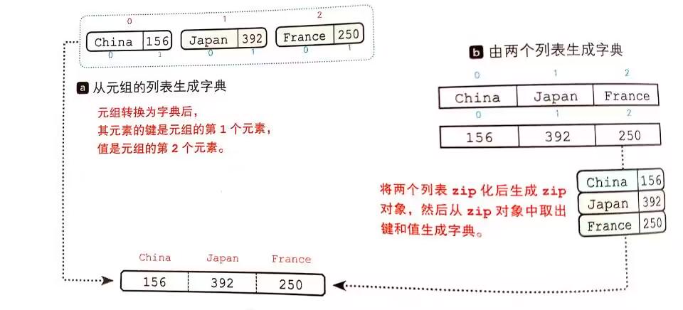 Python如何生成元组和字典