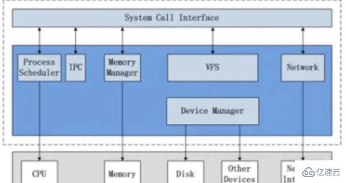 linux內(nèi)核的功能由哪些部分組成