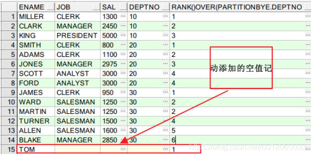 Oracle中的over()函數(shù)怎么使用