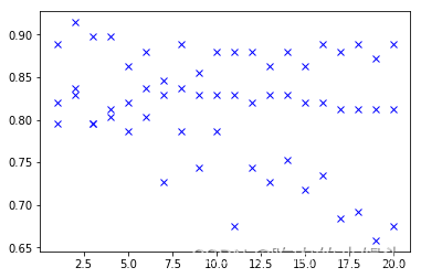 Python怎么用scikit-learn實(shí)現(xiàn)近鄰算法分類