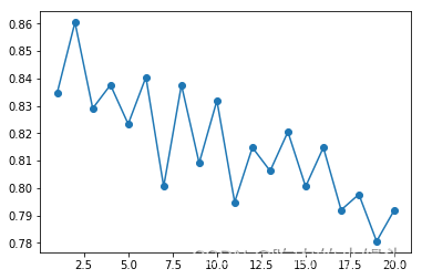 Python怎么用scikit-learn實(shí)現(xiàn)近鄰算法分類