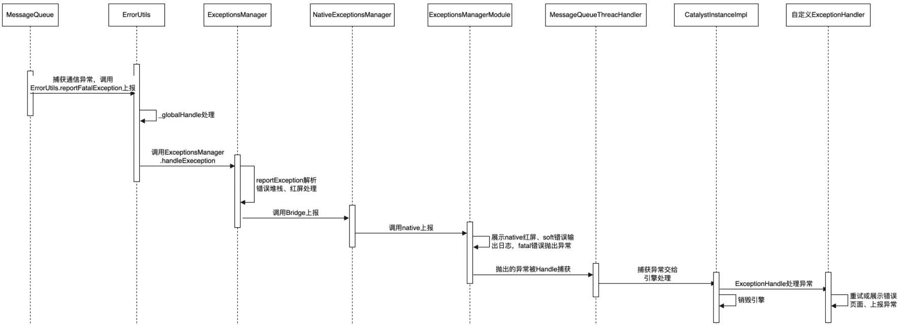 ReactNative错误采集原理在Android中如何实现