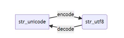 Python之string編碼問題怎么解決