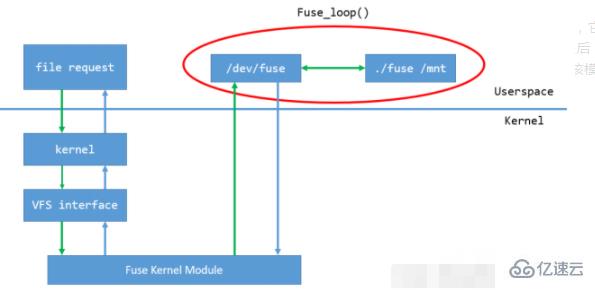 linux fuse功能怎么实现