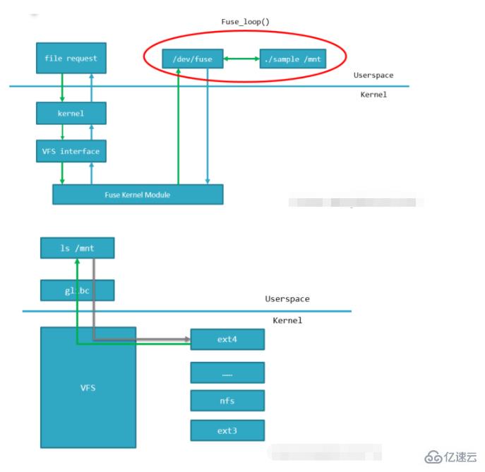 linux fuse功能怎么实现