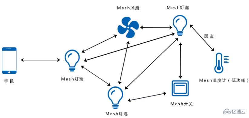 mesh组网和无线桥接的区别有哪些  mesh 第1张