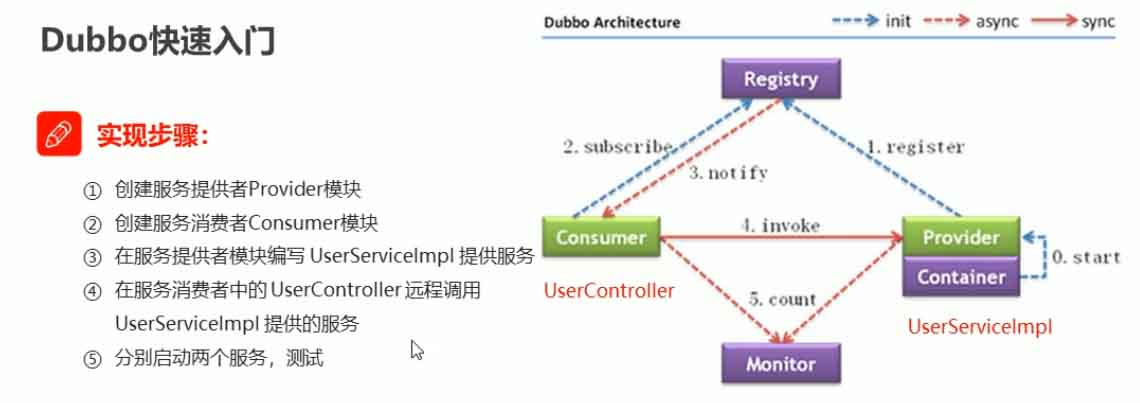 Dubbo初始问题怎么解决  dubbo 第2张