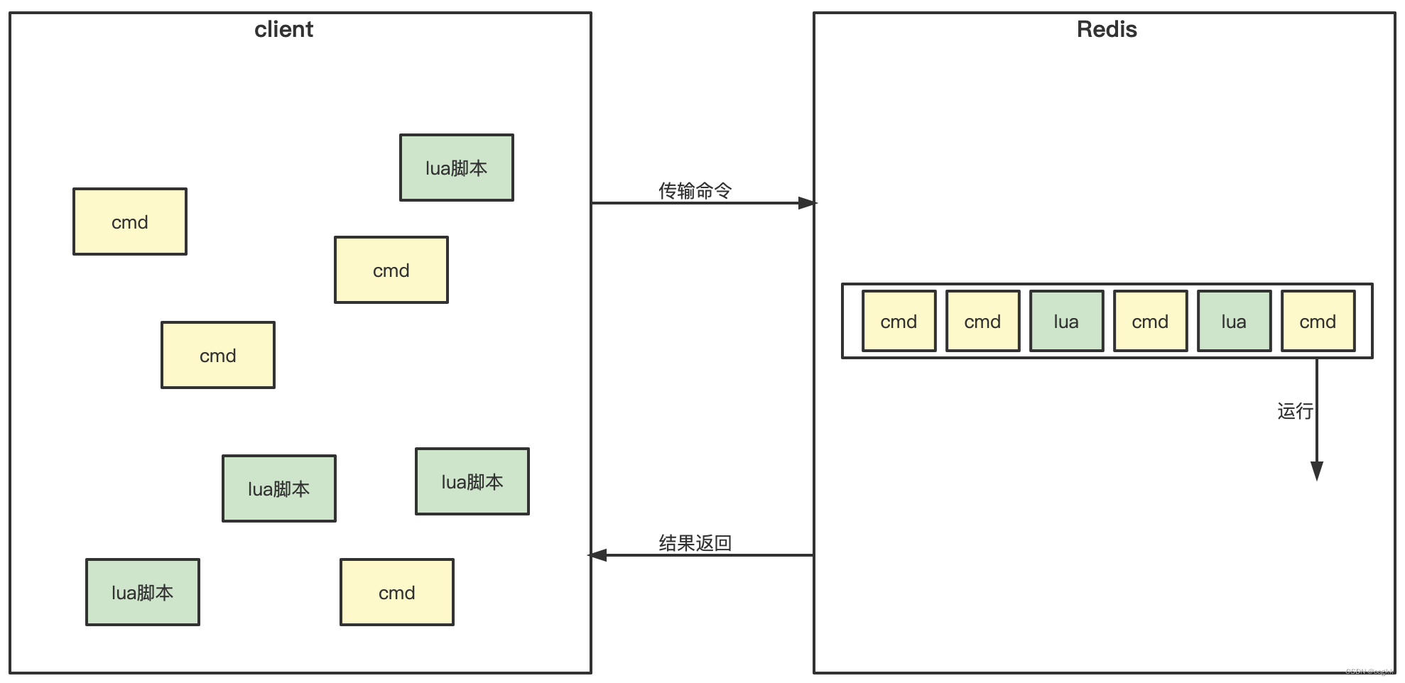 怎么使用Go和Lua解决Redis秒杀中库存与超卖问题