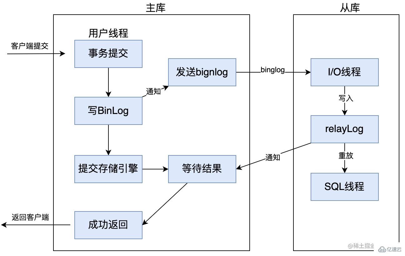 如何搞懂MySql主从同步