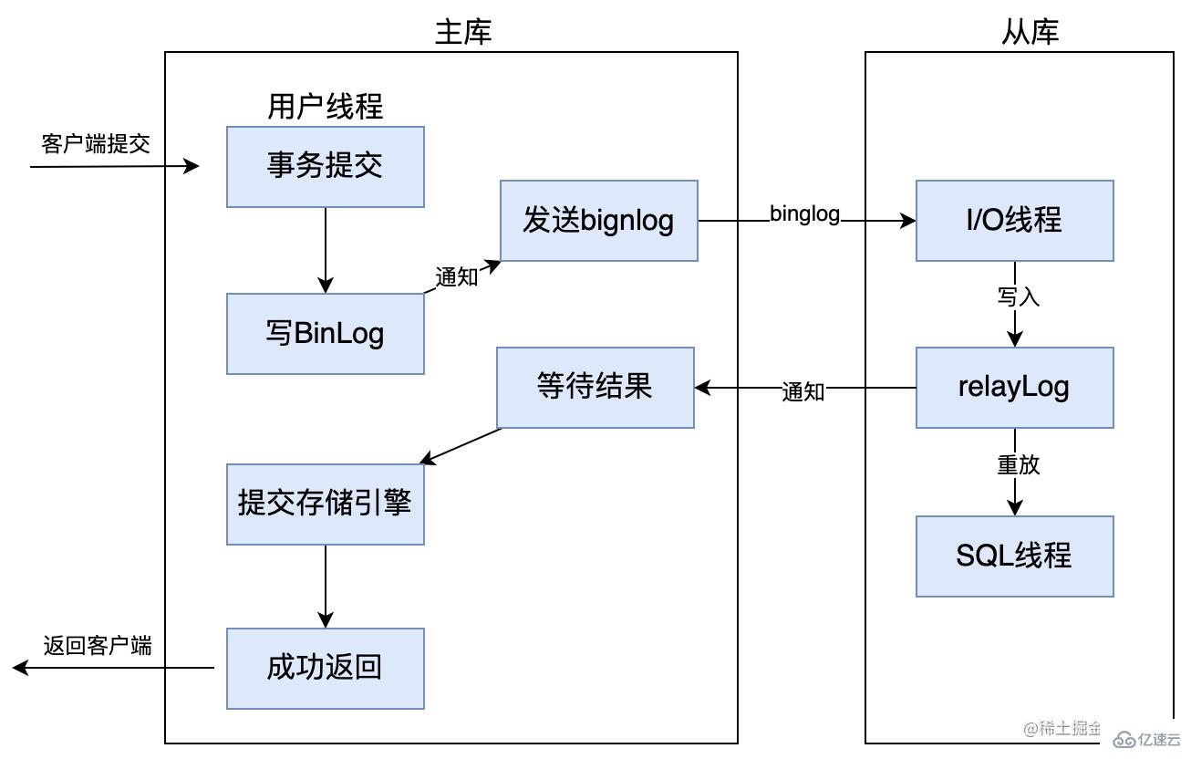 如何搞懂MySql主从同步