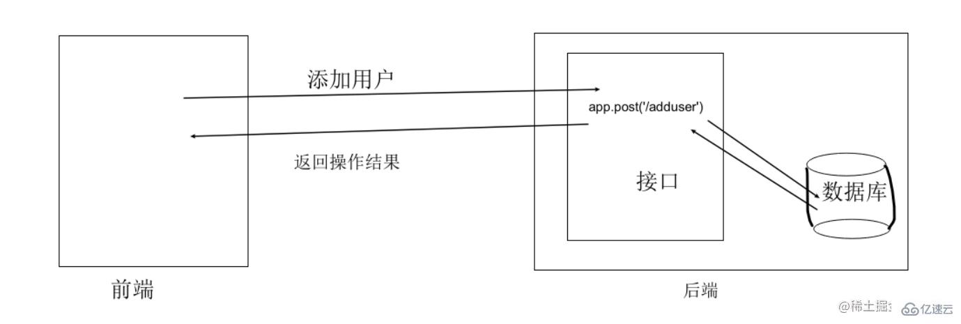 node操作MySQL數(shù)據(jù)庫的方法有哪些