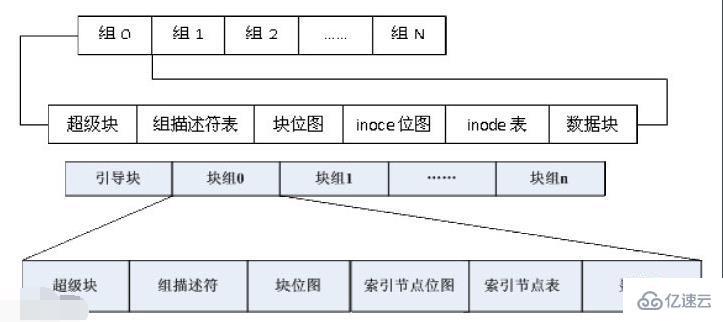 linux系统中是如何访问设备的