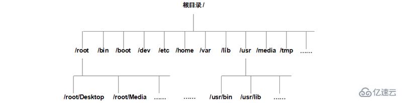 linux文件系统的结构是什么