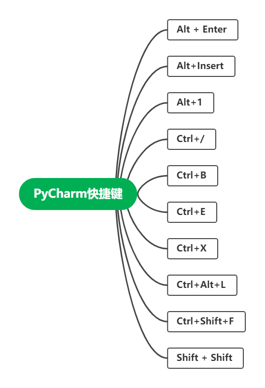 Pycharm怎么返回上一次編輯處的快捷鍵