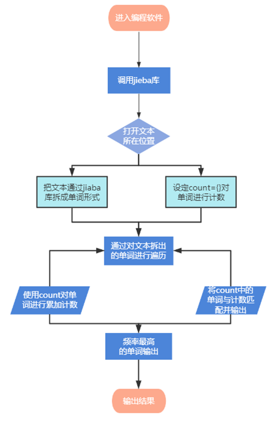 Python中jieba库如何使用