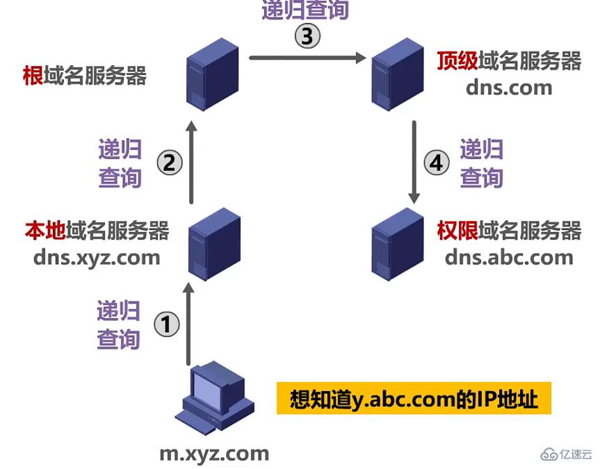 dns有什么作用  dns 第1张