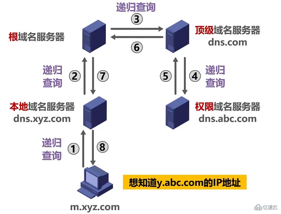 dns有什么作用  dns 第2张