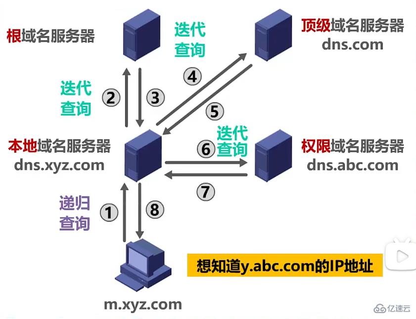 dns有什么作用  dns 第3张