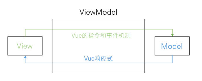 Vue中的MVVM模式原理是什么