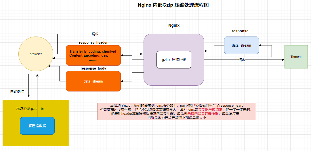 Nginx請(qǐng)求壓縮如何實(shí)現(xiàn)