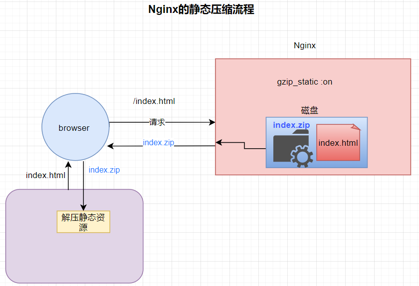 Nginx請(qǐng)求壓縮如何實(shí)現(xiàn)