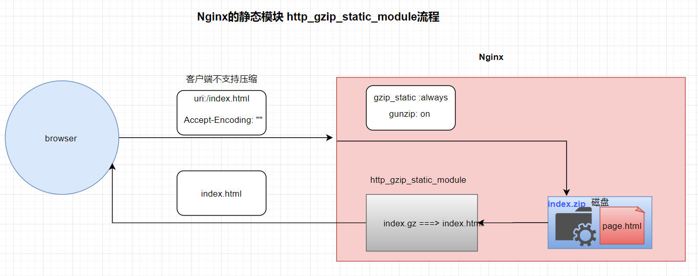 Nginx請(qǐng)求壓縮如何實(shí)現(xiàn)