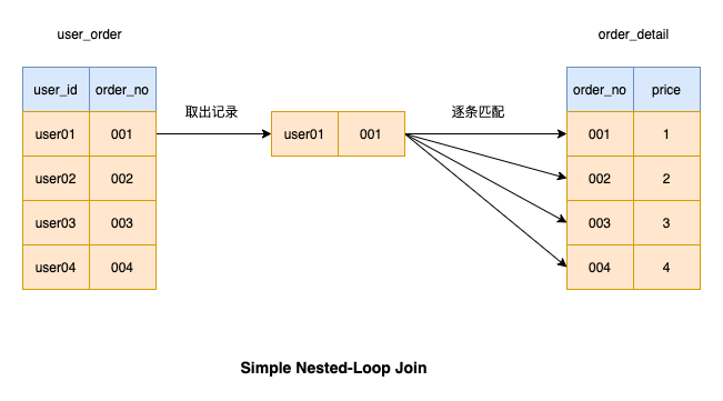 MySQL中join语句如何优化