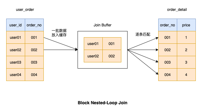 MySQL中join语句如何优化