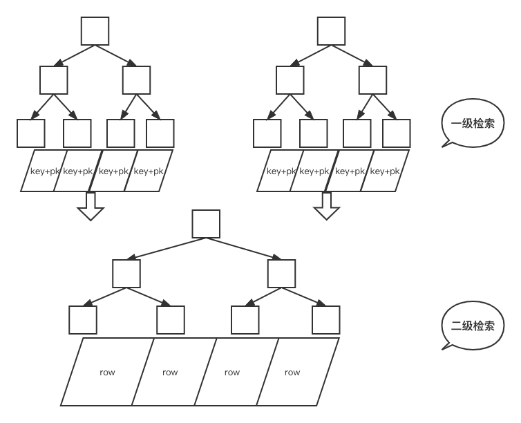 Mysql索引覆盖如何实现  mysql 第2张