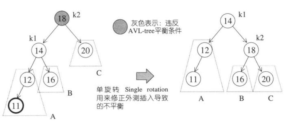 C++如何實現(xiàn)AVL樹