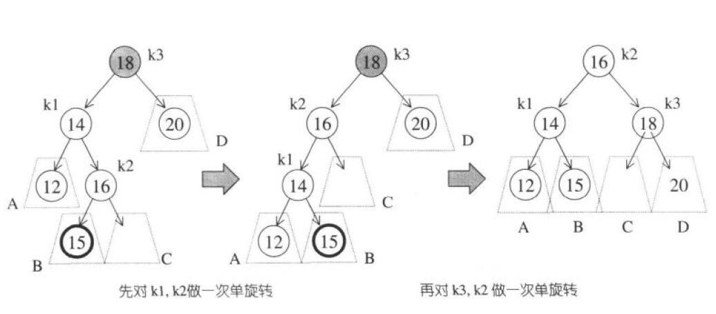 C++如何实现AVL树