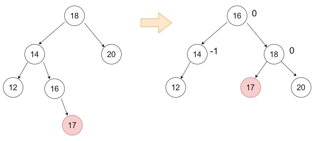 C++如何實現(xiàn)AVL樹