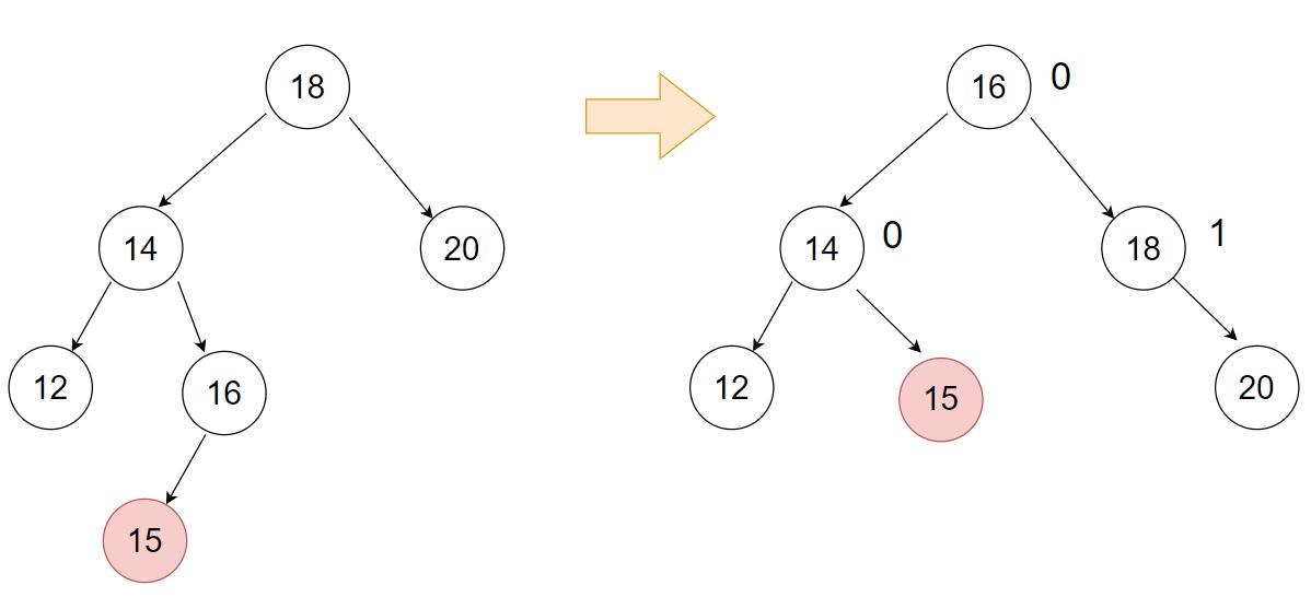 C++如何实现AVL树