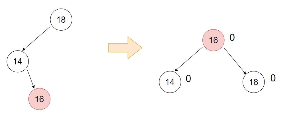 C++如何实现AVL树