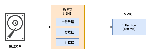 MySQL Buffer Pool怎么提高页的访问速度  mysql 第1张