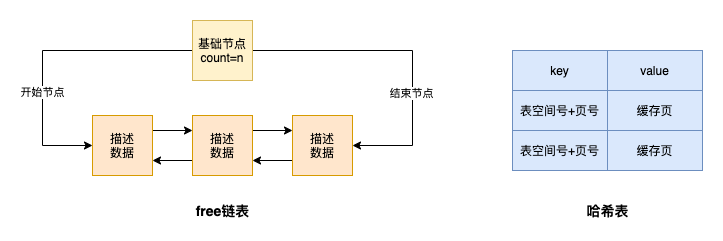 MySQL Buffer Pool怎么提高页的访问速度  mysql 第3张