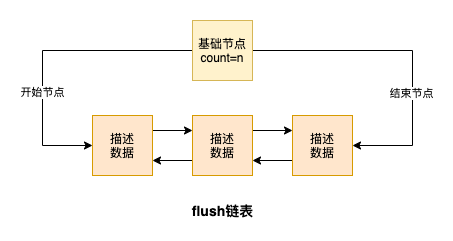 MySQL Buffer Pool怎么提高页的访问速度