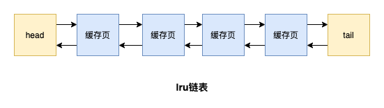 MySQL Buffer Pool怎么提高页的访问速度  mysql 第5张