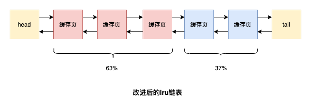 MySQL Buffer Pool怎么提高页的访问速度