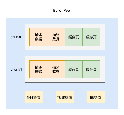 MySQL Buffer Pool怎么提高页的访问速度