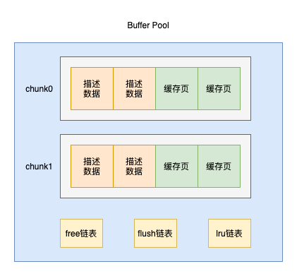 MySQL Buffer Pool怎么提高页的访问速度  mysql 第8张