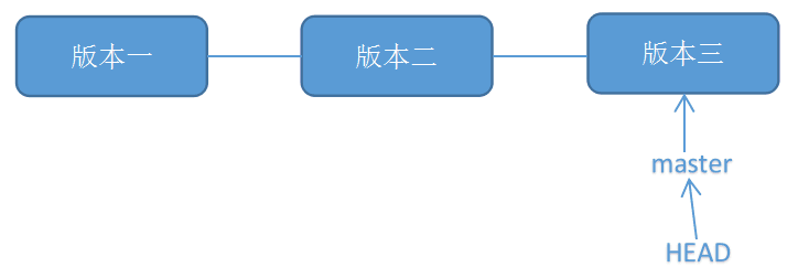 Git怎么使用reset或revert方法恢復(fù)之前的版本