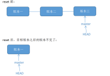 Git怎么使用reset或revert方法恢復(fù)之前的版本