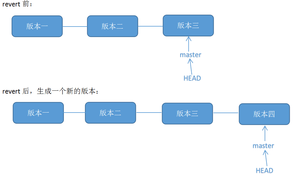 Git怎么使用reset或revert方法恢復(fù)之前的版本