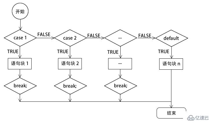 php default如何使用