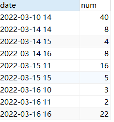 mysql怎么查詢過去24小時(shí)內(nèi)每小時(shí)數(shù)據(jù)量