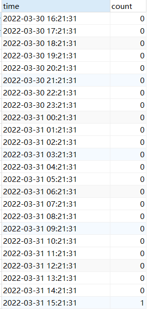 mysql怎么查詢過去24小時(shí)內(nèi)每小時(shí)數(shù)據(jù)量